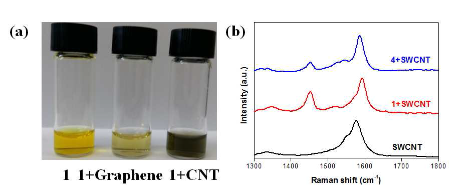 (a) 0.03 wt% (w/v) 1 수용액 사진 (b) SWCNT, 1 + SWCNT, 4 + SWCNT Raman spectra