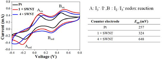 백금, 1+SWNT, 4+SWNT의 electrocatalytic activity