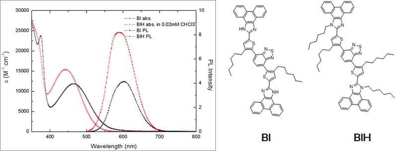 합성된 분자구조와 흡광, 발광 스펙트럼