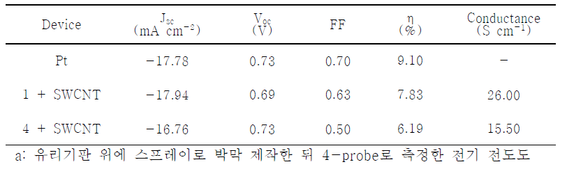 염료감응태양전지의 최대 효율