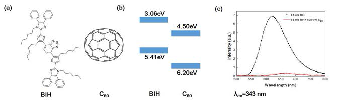 (a) BIH, C60 분자구조 (b) BIH, C60 에너지 준위 (c) 형광 스펙트럼