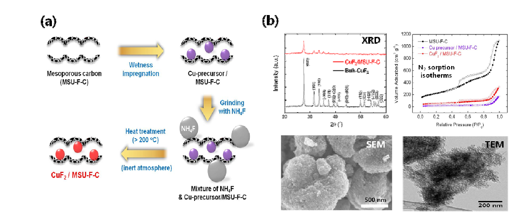 (a) CuF2/메조다공성 탄소(MSU-F-C) 나노복합체를 합성하는 과정에 대한 모식도. (b) 합성된 CuF2/메조다공성 탄소 나노복합체의 XRD, BET, SEM 및 TEM 분석 결과.