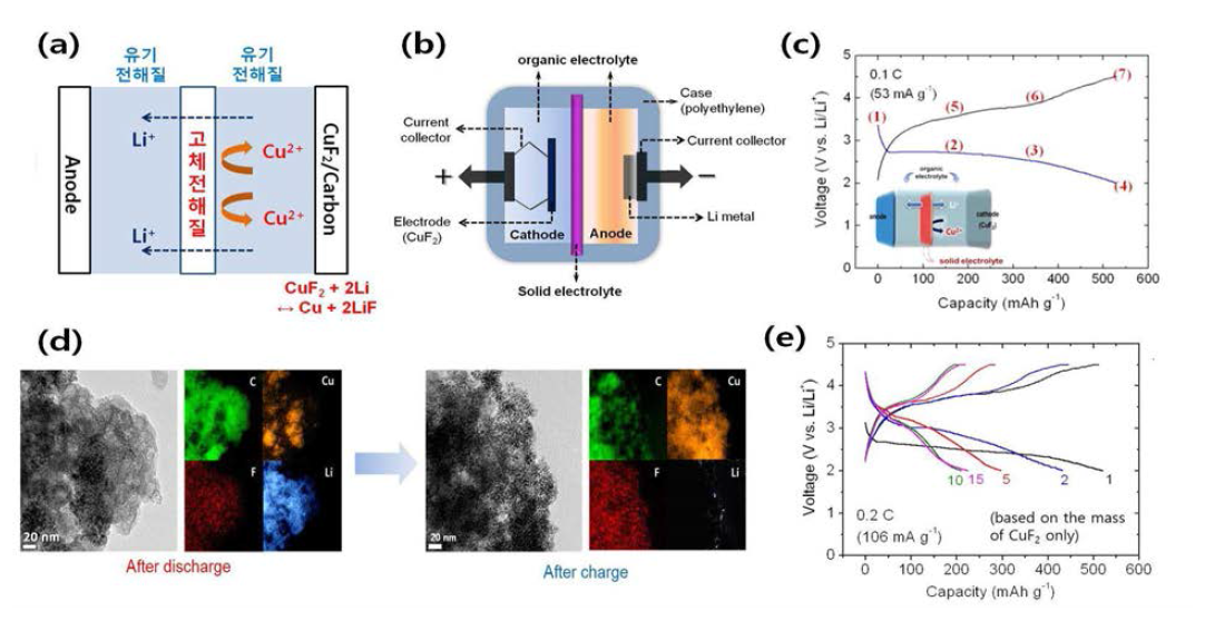 (a) 고체전해질 도입 셀의 모식도. (b) 박막 고체전해질이 도입된 테스트 셀의 실제 디자인. (c) 고체전해질 도입 셀에서의 CuF2 나노복합체 충/방전 곡선 그래프. (d) 방전 및 충전 후의 TEM 사진 및 원소 분석 비교. (e) 0.2 C의 속도에서 CuF2 나노복합체의 충/방전 전압 곡선.