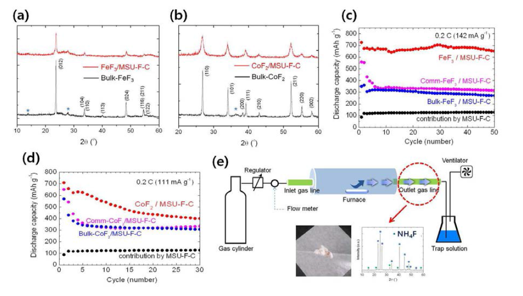 불화암모늄을 이용하여 합성한 (a) FeF3 및 (b) CoF2 나노복합체의 XRD 그래프. (c) FeF3 및 (d) CoF2 나노복합체의 사이클 특성 그래프. (e) 불화암모늄을 이용한 금속 불화물 합성 법의 열처리 공정 과정 모식도
