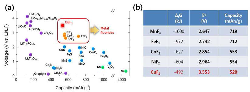 (a) 기존 리튬 이온전지 전극 물질 및 주요 금속 화합물의 이론 작동 전압 및 용량. (b) 주요 금속 불화물의 이론 작동 전압 및 용량 비교
