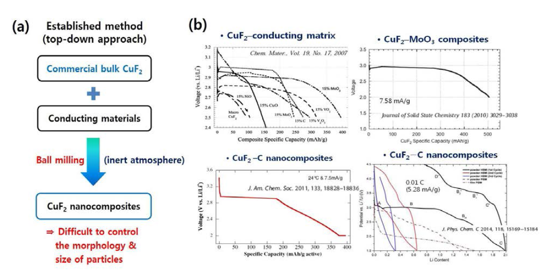(a) 나노구조의 CuF2를 합성하기 위한 기존 연구의 합성 방법. (b) CuF2를 양극소재로 활용한 기존 연구의 배터리 테스트 결과