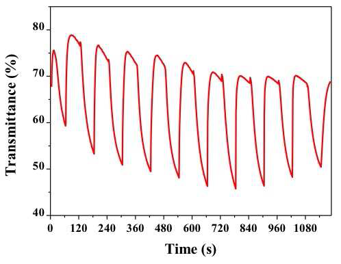 630nm 파장에서의 ATO 변색 소자의 cyclic transmittance 측정결과