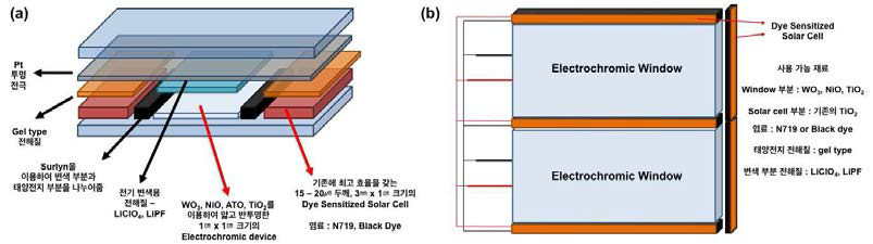 전기 변색 소자와 염료감응형 태양전지가 결합된 구조의 에너지 하베스팅 시스템 모델 스케치