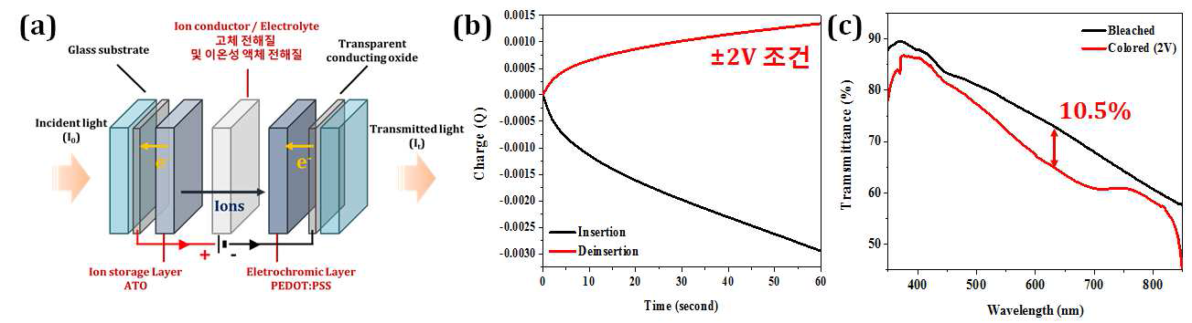 (a)전기 변색 소자의 모식도와 􌝀2.0 V 조건에서 진행된 (b)Charge balance 및 (c)투과율 변화