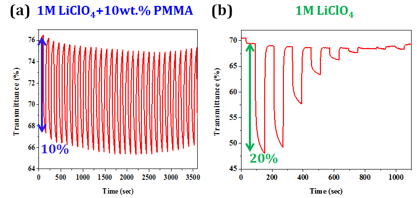 PEDOT:PSS-ATO 기반의 전기 변색 소자에 적용된 (a) 1M LiClO4+10wt.% PMMA과 (b) 1M LiClO4의 􌝀2.0 V 조건에서 진행된 630nm 투과율 변화