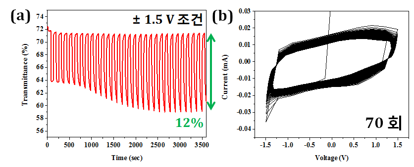 1M LiClO4 전해질이 포함된 전기 변색 소자의 􌝀1.5V 조건에서 진행된 (a)630nm 투과율 변화 및 (b) Cyclic voltammetry(CV) 분석 결과