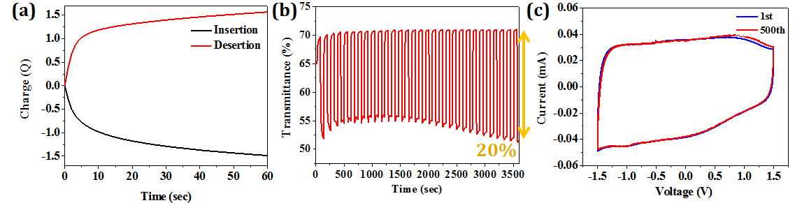 TiO2-PEDOT:PSS 복합체가 적용된 소자의 특성 평가 결과 (a) charge balance, (b) 1시간동안 투과율 변화, (c) Cyclic voltammetry(CV) 분석 결과