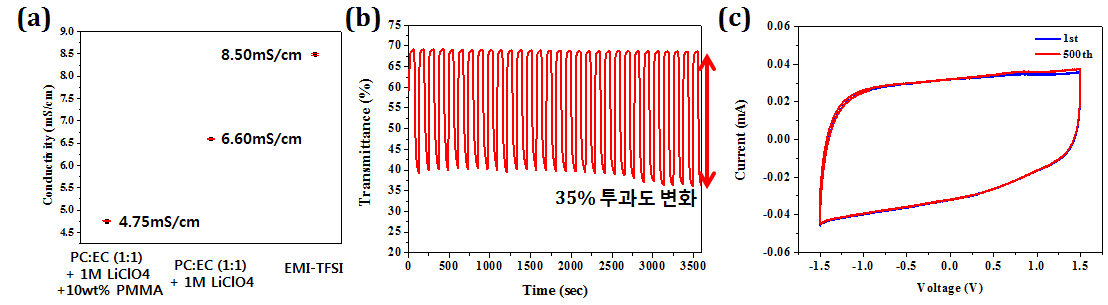 (a)다양한 전해질의 이온 전도도 비교, EMIM-TFSI 전해질이 적용된 변색 소자의 (b)투과율 변화 및 (c)Cyclic voltammetry(CV) 분석 결과