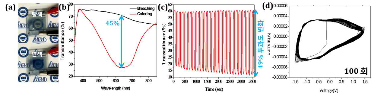 500 RPM 조건이 적용된 전기 변색 소자의 (a) 탈/변색 구동 소자 사진, (b) 전 파장 투과율 변화, (c) 630 nm 파장대역 투과율 변화 (30회), (d) Cyclic voltammetry(CV) 분석 결과
