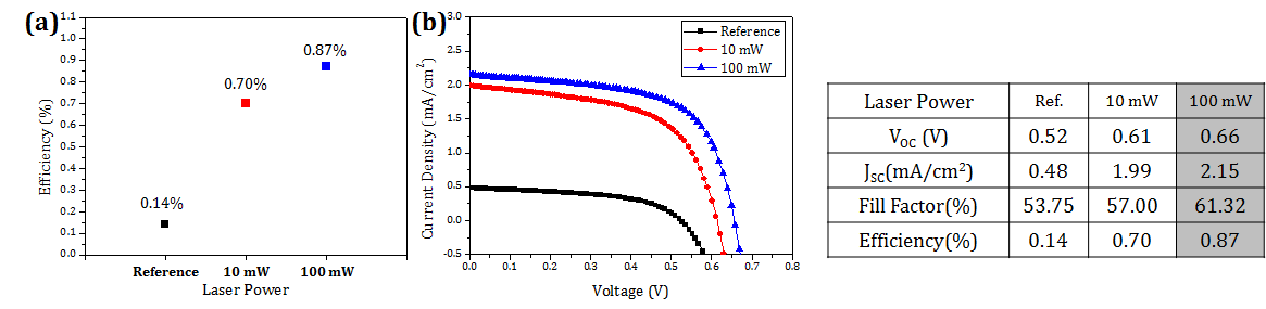 Laser의 세기에 따른 (a) 염료감응형 태양전지의 효율 특성 및 (b) J-V 커브 그래프