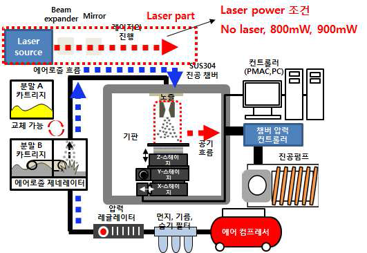 Laser assistance Nano Particle Deposition System (LaNPDS) 모식도