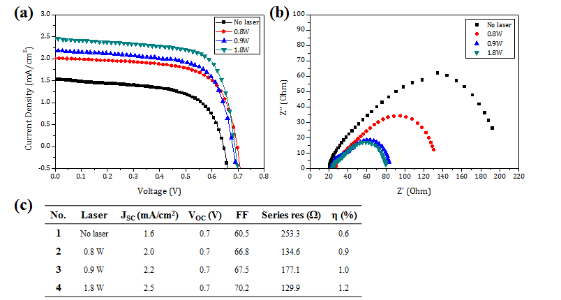 레이저 세기에 따른 염료감응형 태양전지의 (a) 효율 분석 및 (b) EIS 분석결과