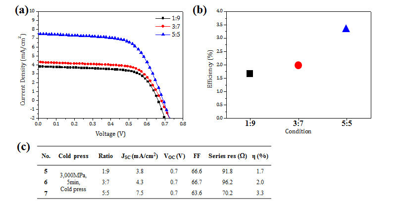 1 wt.%의 AgNW dispersion 용액과 TiO2 분말 간 혼합 비율에 따른 염료감응형 태양전지의 (a) 효율 분석 및 (b) 다양한 혼합 비율 조건에 따른 효율 특성 변화