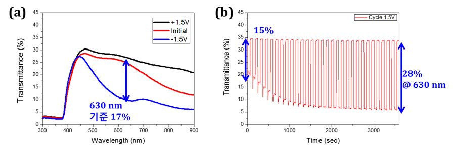 유연기판에 제작한 TiO2-PEDOT:PSS|EMIM-TFSI|ATO 구조의 변색 소자의 근적외선-가시광선 영역의 (a) 전 파장 투과도 변화 및 (b) 1시간 사이클 투과도 변화
