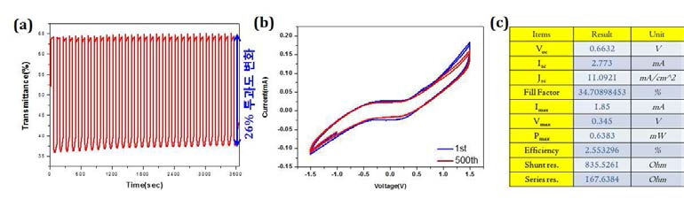 유리 기판 기반의 통합소자의 (a) 변색 소자부의 투과도 변화 (b) Cyclic Voltammetry