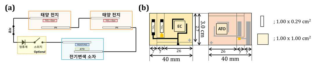 (a) ECD-DSSC 통합소자의 모식도 및 (b) 제작 회로도
