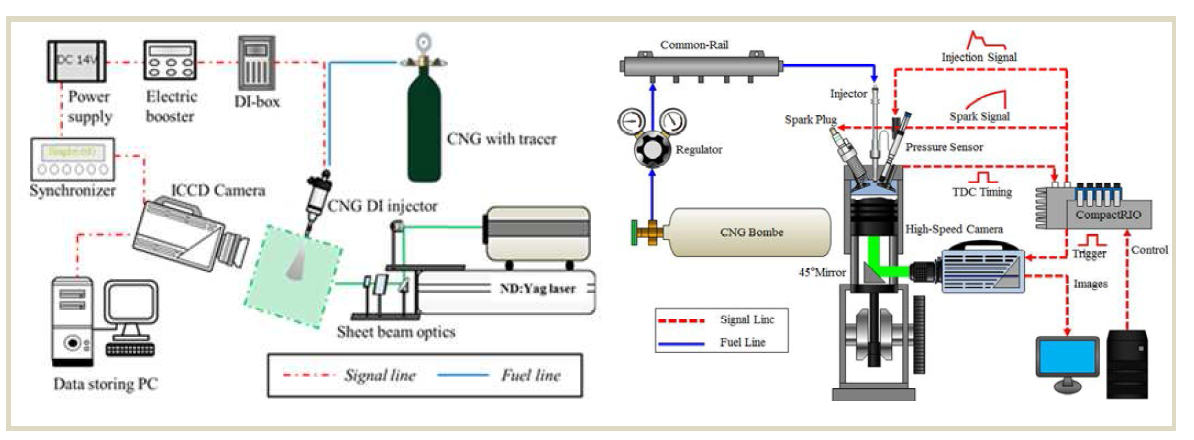 CNG 분무가시화를 위한 PLIF 실험 장치도(좌)와 CNG 직분사 단기통 가시화 엔진 실험 장치도(우)