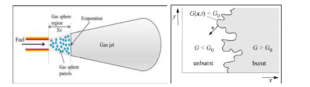 Gas fuel injection 모델(좌)과 G-equation 모델(우) 개념도