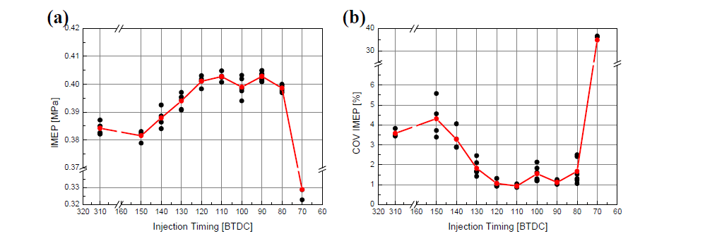당량비 0.7의 희박연소에서 분사시기 변화에 따른 (a)IMEP 변화 경향과 (b)연소 안정성
