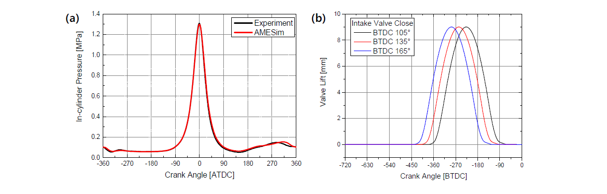 (a) 해석과 실험의 압력데이터 비교, (b) 해석 모델에 적용한 다양한 흡기밸브 타이밍