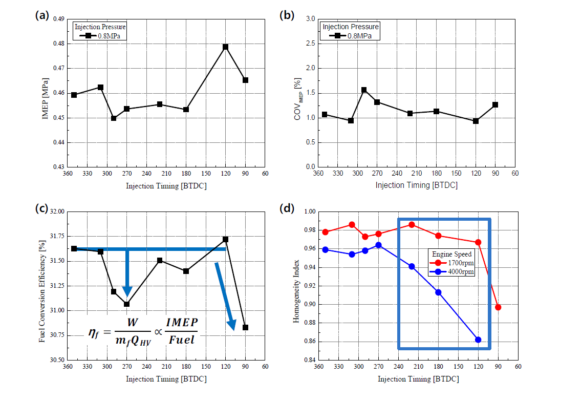 분사시기 변화에 따른 (a)IMEP, (b)COVIMEP, (c)Fuel conversion efficiency 비교