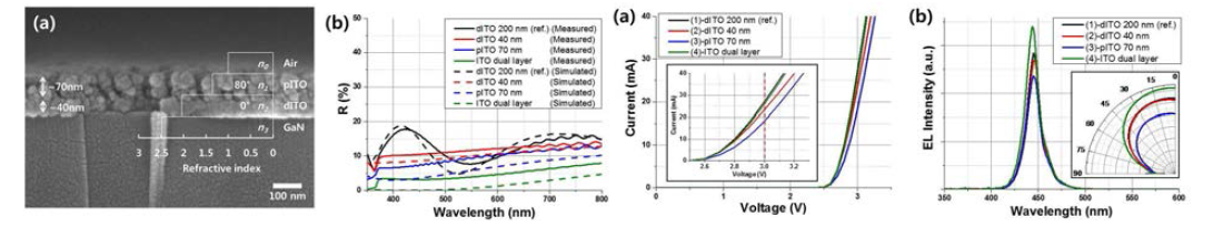 ITO dual layer의 SEM 이미지 및 반사율 측정 그래프 및 I-V, EL 특성 평가