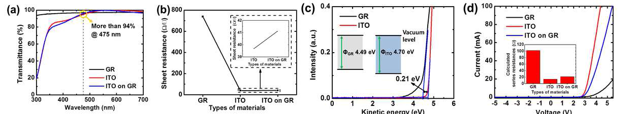 (a) 3가지 투명전극의 투과도 특성. (b) 3가지 투명전극의 면 저항 특성. (c) 그라핀과 인듐주석산화물의 일함수 측정 결과. (d) 전류-전압 특성