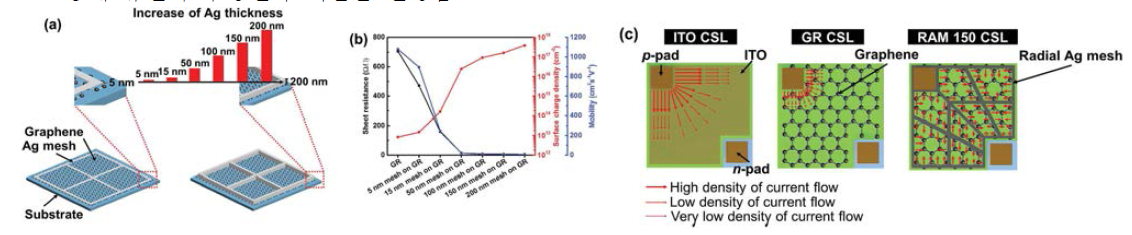 그라핀과 Ag 금속 mesh가 적용된 투명전극의 모식도 및 금속 mesh 형태에 따른 전기적 특성