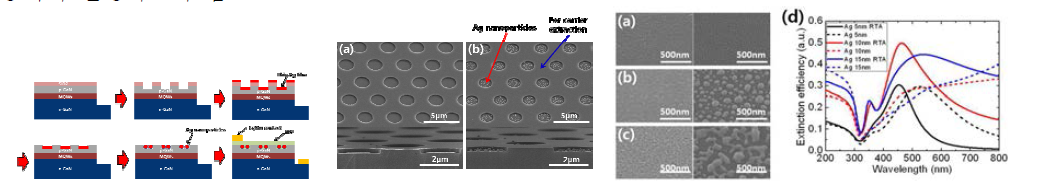 금속 나노입자 삽입 모식도, 금속 나노입자를 선택적으로 삽입한 InGaN 기반 태양전지의 SEM 이미지 및 Ag 나노입자의 크기에 따른 SEM 사진 및 extinction 그래프