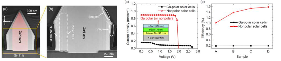 GaN/Si 나노구조 태양전지의 TEM 이미지 및 극성에 따른 태양전지 특성 평가 시뮬레이션