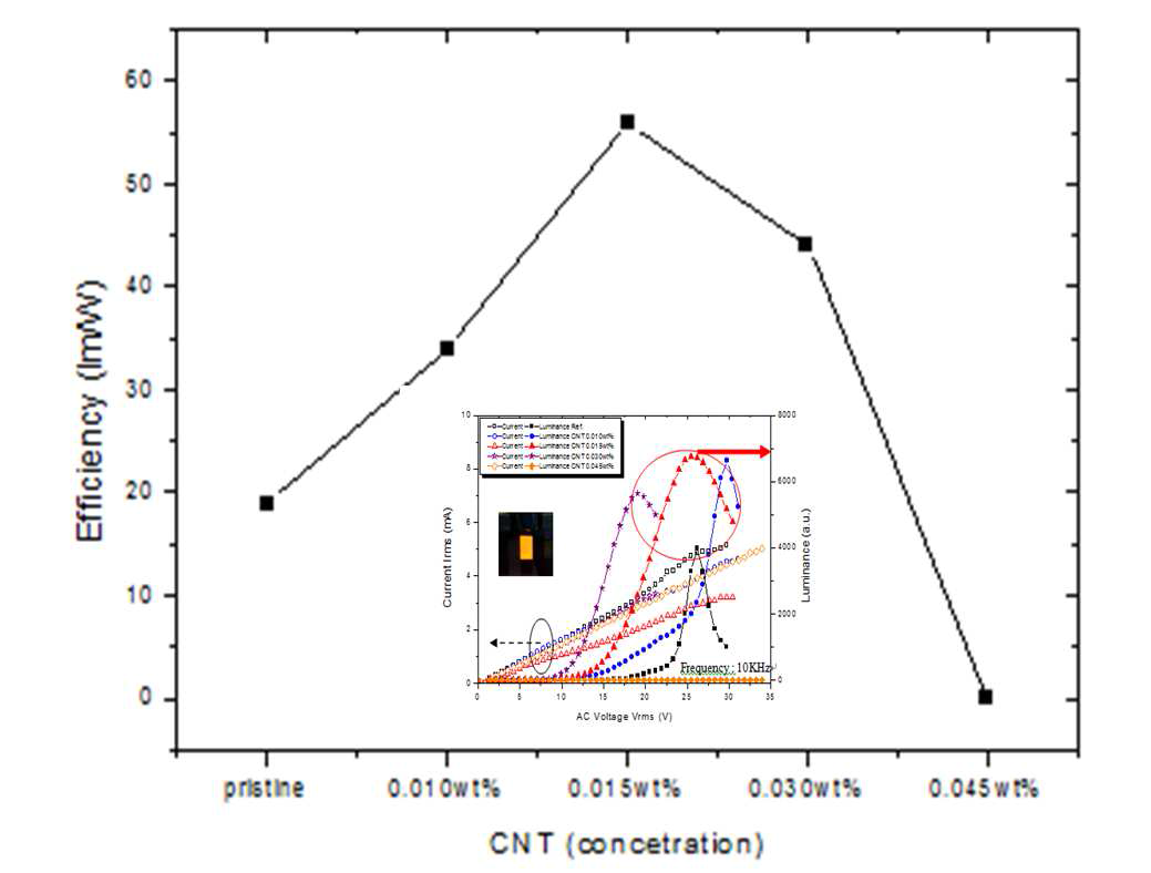 CNT 농도에 따른 OLED 소자의 효율. Inset은 CNT에 따른 밝기와 전류.