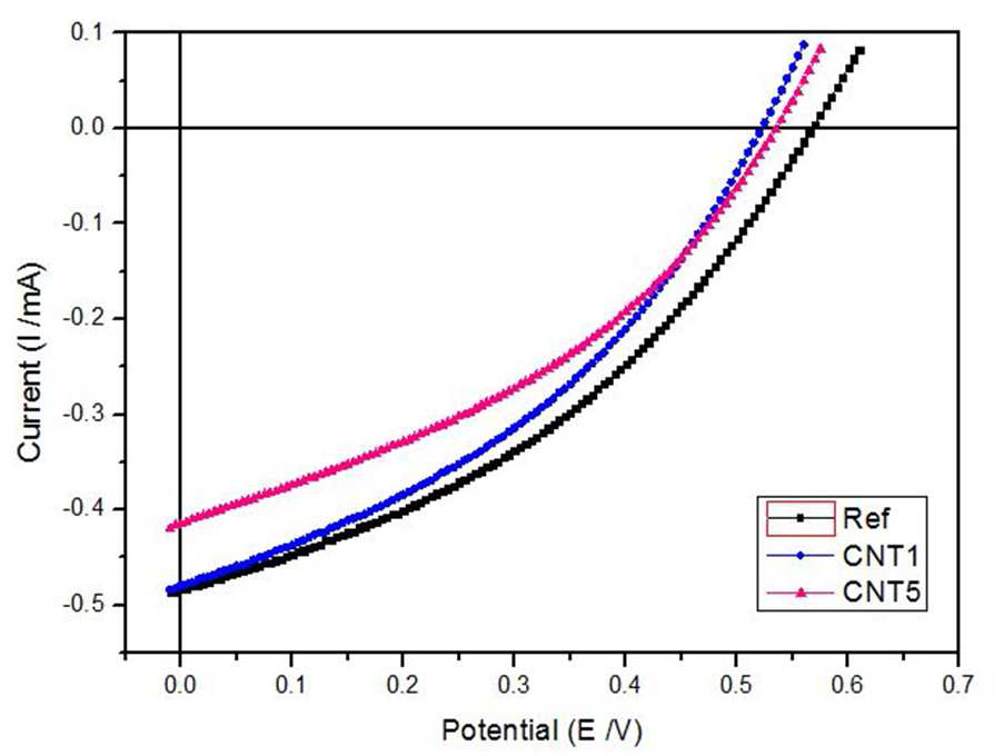 CNT를 함유한 bilayer구조의 태양전지 I-V 특성 곡선.