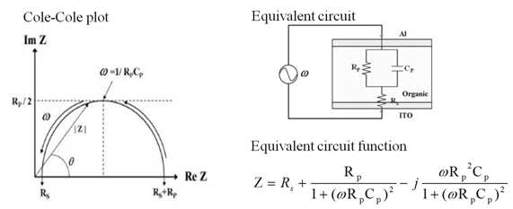 Cole-Cole 도표와, 실험에서 사용되는 소자의 전기적 모형도.