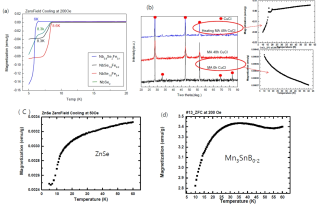 온도-자화곡선: (a) Nb-Se-M계, (b) CuCl계, (C) ZnSe계, (d) Mn-Sm-B계