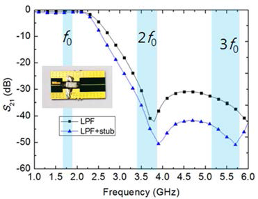 제작된 open stub 유무에 따른 LPF의 전송특성 측정결과