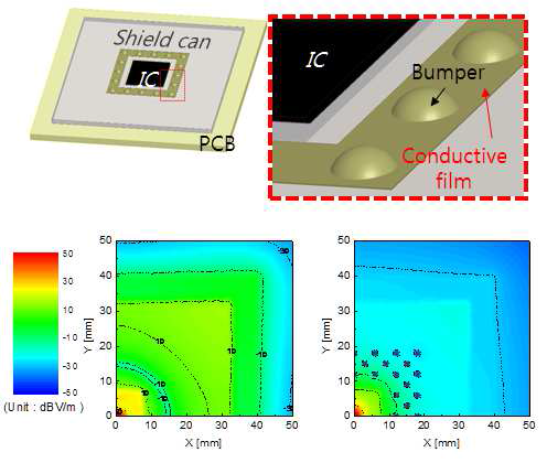 Bumper를 적용한 전도성 테이프(위)와 field 분포 변화