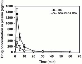 In vivo 실험. 쥐간암 모델에서 동맥내로 항암제를 주입한 쥐 와 PLGA미세구 주입한 쥐에서 혈중 농도를 측정하였음. PLGA미세구를 투여한 쥐에서 낮은 혈중 농도를 보여서 PLGA미세구가 서방형 제제로 적합함..