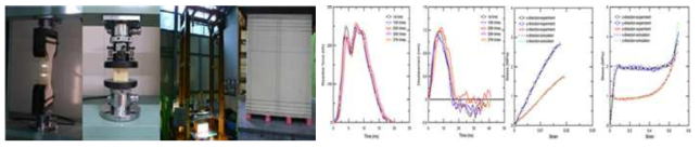 Tensile, compressive and impact test(left) and results for the test simulation(right)