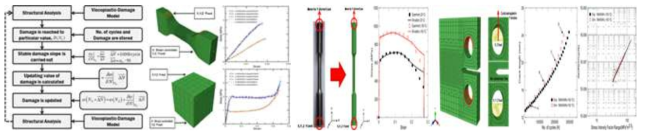 Algorithm for the structural damage analysis and results for the test and simulation