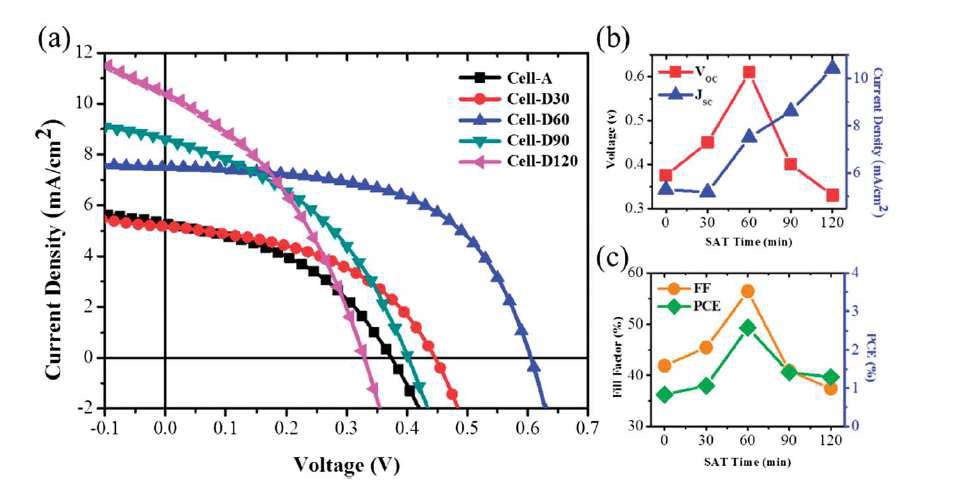 Solvent 처리 시간에 따른 소자 효율과 cell parameters