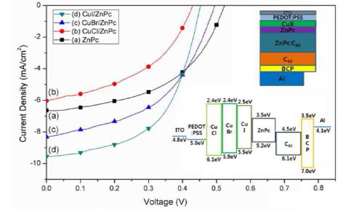 CuX 중간층이 ZnPc/C60 기반 단분자 OPV 구조와 I-V 곡선 및 에너지준위 도식