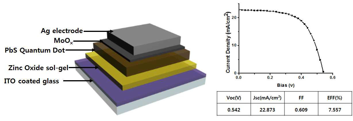 양자점 태양전지 기본구조 및 소자효율