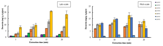 Lab-scale 과 Pilot-scale 당귀 아임계수 추출물의 Decursin 함량 비교
