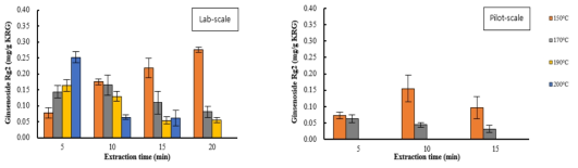Lab-scale 과 Pilot-scale 홍삼 아임계수 추출물의 Ginsenoside Rg2 함량 비교