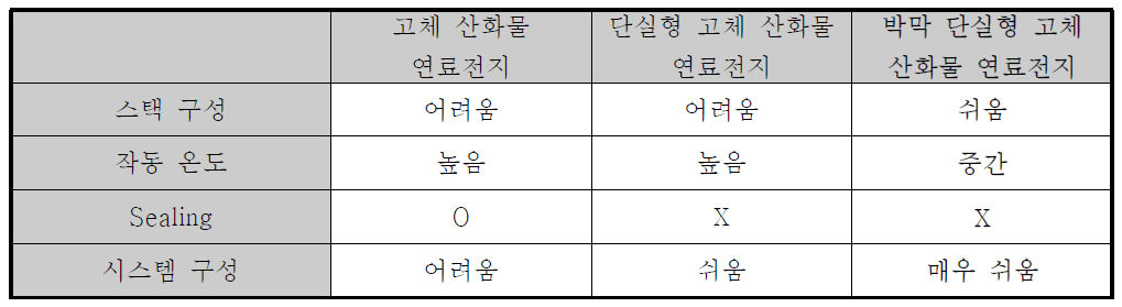 박막 단실형 고체 산화물 연료전지와 기존 복실형/단실형 고체산화물 연료전지의 비교